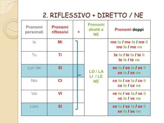 2. RIFLESSIVO + DIRETTO / NE
Pronomi
diretti e
NE

Pronomi
personali

Pronomi
riflessivi

Io

Mi

me lo / me la / me li
me le / me ne

Tu

Ti

te lo / te la / te li
te le / te ne

Lui / lei

SI

se lo / se la / se li
se le / se ne

+

LO / LA
LI / LE
NE

Pronomi doppi

Noi

CI

ce lo / ce la / ce li
ce le / ce ne

Voi

VI

ve lo / ve la / ve li
ve le / ve ne

Loro

SI

se lo / se la / se li
se le / se ne

 