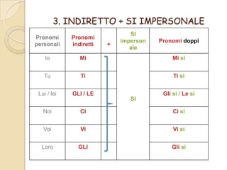 3. INDIRETTO + SI IMPERSONALE
SI
imperson
ale

Pronomi
personali

Pronomi
indiretti

Io

Mi

Mi si

Tu

Ti

Ti si

Lui / lei

GLI / LE

Gli si / Le si

+

Pronomi doppi

SI
Noi

CI

Ci si

Voi

VI

Vi si

Loro

GLI

Gli si

 
