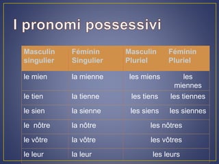 Masculin
singulier
Féminin
Singulier
Masculin
Pluriel
Féminin
Pluriel
le mien la mienne les miens les
miennes
le tien la tienne les tiens les tiennes
le sien la sienne les siens les siennes
le nôtre la nôtre les nôtres
le vôtre la vôtre les vôtres
le leur la leur les leurs
 