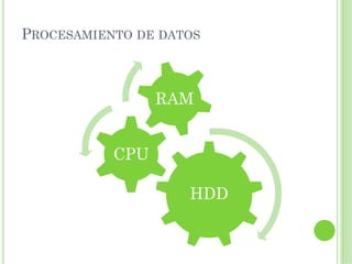 PROCESAMIENTO DE DATOS



                 RAM


           CPU

                    HDD
 