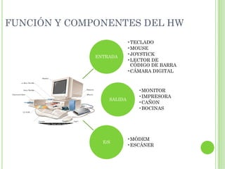 FUNCIÓN Y COMPONENTES DEL HW
                           •TECLADO
                           •MOUSE
                           •JOYSTICK
              ENTRADA
                           •LECTOR DE
                            CÓDIGO DE BARRA
                           •CÁMARA DIGITAL



                              •MONITOR
                              •IMPRESORA
                  SALIDA
                              •CAÑON
                              •BOCINAS




                           •MÓDEM
                E/S
                           •ESCÁNER
 