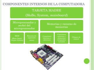COMPONENTES INTERNOS DE LA COMPUTADORA
                          TARJETA MADRE
                    (MoBo, System, mainboard)

     Microprocesador y
                                      Memorias y ranuras de
         socket del
                                           memorias
     microprocesador

                                               Conectores
       BIOS         Ranuras de   Conectores    externos y
                    expansión                               Chipset de
    (Basic Input-                internos y    elementos
                                                             control
   Output System)     (slots)     eléctricos   integrados
                                                variados
 