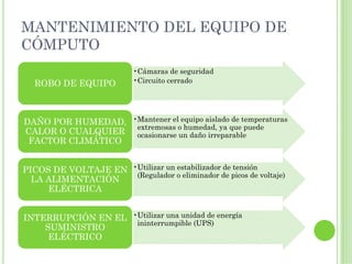 MANTENIMIENTO DEL EQUIPO DE
CÓMPUTO
                           •Cámaras de seguridad
  ROBO DE EQUIPO           •Circuito cerrado




DAÑO POR HUMEDAD, •Mantener el equipo aislado de temperaturas
                   extremosas o humedad, ya que puede
CALOR O CUALQUIER ocasionarse un daño irreparable
 FACTOR CLIMÁTICO


PICOS DE VOLTAJE EN •Utilizar un estabilizador de tensión
                     (Regulador o eliminador de picos de voltaje)
  LA ALIMENTACIÓN
     ELÉCTRICA


INTERRUPCIÓN EN EL •Utilizar una unidad de energía
                    ininterrumpible (UPS)
    SUMINISTRO
     ELÉCTRICO
 