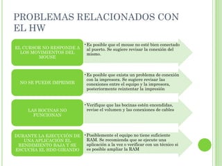 PROBLEMAS RELACIONADOS CON
EL HW
                               •Es posible que el mouse no esté bien conectado
EL CURSOR NO RESPONDE A         al puerto. Se sugiere revisar la conexión del
  LOS MOVIMIENTOS DEL           mismo.
        MOUSE



                               •Es posible que exista un problema de conexión
                                con la impresora. Se sugiere revisar las
  NO SE PUEDE IMPRIMIR          conexiones entre el equipo y la impresora,
                                posteriormente reintentar la impresión


                               •Verifique que las bocinas estén encendidas,
      LAS BOCINAS NO            revise el volumen y las conexiones de cables
        FUNCIONAN



DURANTE LA EJECUCIÓN DE •Posiblemente el equipo no tiene suficiente
   UNA APLICACIÓN EL     RAM. Se recomienda que se ejecute una
 RENDIMIENTO BAJA Y SE   aplicación a la vez o verificar con un técnico si
ESCUCHA EL HDD GIRANDO   es posible ampliar la RAM
 