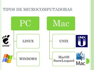 TIPOS DE MICROCOMPUTADORAS


      PC          Mac
       LINUX         UNIX



                     MacOS
      WINDOWS
                  SnowLeopard
 