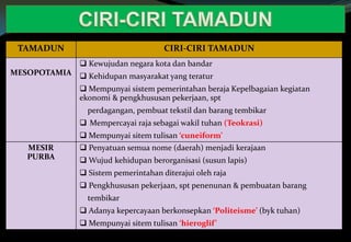 TAMADUN CIRI-CIRI TAMADUN
MESOPOTAMIA
 Kewujudan negara kota dan bandar
 Kehidupan masyarakat yang teratur
 Mempunyai sistem pemerintahan beraja Kepelbagaian kegiatan
ekonomi & pengkhususan pekerjaan, spt
perdagangan, pembuat tekstil dan barang tembikar
 Mempercayai raja sebagai wakil tuhan (Teokrasi)
 Mempunyai sitem tulisan ‘cuneiform’
MESIR
PURBA
 Penyatuan semua nome (daerah) menjadi kerajaan
 Wujud kehidupan berorganisasi (susun lapis)
 Sistem pemerintahan diterajui oleh raja
 Pengkhususan pekerjaan, spt penenunan & pembuatan barang
tembikar
 Adanya kepercayaan berkonsepkan ‘Politeisme’ (byk tuhan)
 Mempunyai sitem tulisan ‘hieroglif’
 