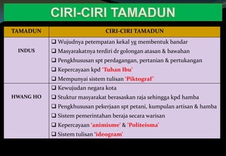 TAMADUN CIRI-CIRI TAMADUN
INDUS
 Wujudnya petempatan kekal yg membentuk bandar
 Masyarakatnya terdiri dr golongan atasan & bawahan
 Pengkhususan spt perdagangan, pertanian & pertukangan
 Kepercayaan kpd ‘Tuhan Ibu’
 Mempunyai sistem tulisan ‘Piktograf’
HWANG HO
 Kewujudan negara kota
 Stuktur masyarakat berasaskan raja sehingga kpd hamba
 Pengkhususan pekerjaan spt petani, kumpulan artisan & hamba
 Sistem pemerintahan beraja secara warisan
 Kepercayaan ‘animisme’ & ‘Politeisma’
 Sistem tulisan ‘ideogram’
 