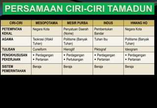 CIRI-CIRI MESOPOTAMIA MESIR PURBA INDUS HWANG HO
PETEMPATAN
KEKAL
Negara Kota Penyatuan Daerah
(Nome)
Pembentukan
Bandar
Negara Kota
AGAMA Teokrasi (Wakil
Tuhan)
Politisme (Banyak
Tuhan)
Tuhan Ibu Politisme (Banyak
Tuhan)
TULISAN Cuneiform Hieroglif Piktograf Ideogram
PENGKHUSUSAN
PEKERJAAN
 Perdagangan
 Pertanian
 Perdagangan
 Pertukangan
 Perdagangan
 Pertanian
 Perdagangan
 Pertanian
SISTEM
PEMERINTAHAN
Beraja Beraja Beraja Beraja
 