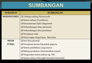 TAMADUN SUMBANGAN
MESOPOTAMIA  Undang-undang Hammurabi
 Sistem tulisan (Cuneiform)
 Kesusasteraan Epik Gilagamesh
 Perkembangan ilmu astronomi
 Perkembangan ilmu perubatan
 Penciptaan roda
 Kincir angin, Kapal layar, Batu bata
MESIR
PURBA
 Seni bina piramid
 Penciptaan kertas drp pokok papyrus
 Sistem pendidikan yang teratur
 Bidang perubatan (memumiakan mayat)
 Pengawalan sistem saliran (sg. Nil)
 Sistem tulisan (Hieroglif, hieratik & demotik)
 