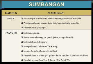 TAMADUN SUMBANGAN
INDUS  Perancangan Bandar iaitu Bandar Mohenjo-Daro dan Harappa
 Penciptaan bahan binaan, iaitu batu bata daripada tanah liat
 Sistem tulisan (Piktograf)
HWANG HO  Sistem pengairan
 Pembinaan teknologi spt pembajakan, cangkul & sabit
 Sistem tulisan (Ideogram)
 Memperkenalkan konsep Yin & Yang
 Memperkenalkan konsep Feng Hsui
 Sistem kalendar (Terdapat 30 hari dalam sebulan & 360 hari setahun)
 Falsafah perang (Sun Tzu) & Karya (The Art of War)
 