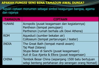 Tujuan ciptaan monumen sebagai simbol keagungan bangsa, agama
dan rajanya
TAMADUN CIPTAAN
YUNANI Acropolis (pusat keagamaan dan kegiatannya)
Pantheon (tempat pemujaan)
Parthenon (rumah berhala utk Dewi Athena)
ROM Aqueduct (sumber bekalan air)
Colloseum (tempat pertarungan / teater)
INDIA The Great Bath (tempat mandi awam)
Taj Maal (Istana)
Stupa Besar di Sanchi (pusat keagamaan)
Kuil di Gua Ajanta & Ellora (pusat keagamaan)
CHINA Tembok Besar China (sepanjang 1500 batu bertujuan
sebgi benteng pertahanan drp serangan orang Nomad)
APAKAH FUNGSI SENI BINA TAMADUN AWAL DUNIA?
 