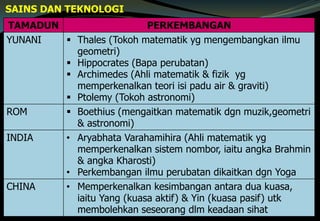 SAINS DAN TEKNOLOGI
TAMADUN PERKEMBANGAN
YUNANI  Thales (Tokoh matematik yg mengembangkan ilmu
geometri)
 Hippocrates (Bapa perubatan)
 Archimedes (Ahli matematik & fizik yg
memperkenalkan teori isi padu air & graviti)
 Ptolemy (Tokoh astronomi)
ROM  Boethius (mengaitkan matematik dgn muzik,geometri
& astronomi)
INDIA • Aryabhata Varahamihira (Ahli matematik yg
memperkenalkan sistem nombor, iaitu angka Brahmin
& angka Kharosti)
• Perkembangan ilmu perubatan dikaitkan dgn Yoga
CHINA • Memperkenalkan kesimbangan antara dua kuasa,
iaitu Yang (kuasa aktif) & Yin (kuasa pasif) utk
membolehkan seseorang dlm keadaan sihat
 