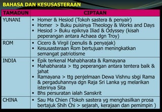 BAHASA DAN KESUSASTERAAN
TAMADUN CIPTAAN
YUNANI  Homer & Hesiod (Tokoh sastera & penyair)
 Homer > Buku puisinya Theology & Works and Days
 Hesiod > Buku epiknya Iliad & Odyssey (kisah
peperangan antara Achaea dgn Troy)
ROM  Cicero & Virgil (penulis & penyajak)
 Kesusasteraan Rom bertujuan meningkatkan
semangat patriotisme
INDIA  Epik terkenal Mahabharata & Ramayana
 Mahabharata > ttg peperangan antara tentera baik &
jahat
 Ramayana > ttg penjelmaan Dewa Vishnu sbgi Rama
& pergaduhannya dgn Raja Sri Lanka yg melarikan
isterinya Sita
 Bhs persuratan ialah Sanskrit
CHINA  Sau Ma Chien (Tokoh sastera yg menghasilkan prosa
bertajuk Shih Chi > sejarah, kerajaan dan pemimpin )
 
