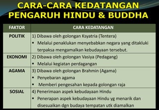 FAKTOR CARA KEDATANGAN
POLITIK 1) Dibawa oleh golongan Ksyatria (Tentera)
 Melalui penaklukan menyebabkan negara yang ditakluki
terpaksa mengamalkan kebudayaan tersebut.
EKONOMI 2) Dibawa oleh golongan Vasiya (Pedagang)
 Melalui kegiatan perdagangan
AGAMA 3) Dibawa oleh golongan Brahmin (Agama)
 Penyebaran agama
 Memberi pengesahan kepada golongan raja
SOSIAL 4) Penerimaan aspek kebudayaan Hindu
 Penerapan aspek kebudayaan Hindu yg menarik dan
disesuaikan dgn budaya tempatan utk diamalkan
 