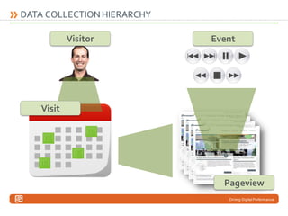 DATA COLLECTION HIERARCHY
Visitor

Event

Visit

Pageview
Driving Digital Performance

 