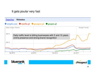It gets poular very fast




 Daily traffic level is bitting businesses with 5 and 10 years
 online presence and strong brand recognition




                                                                 26
 