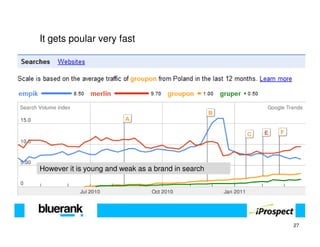 It gets poular very fast




However it is young and weak as a brand in search




                                                    27
 