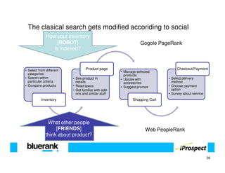 The clasical search gets modified accoriding to social
              How your inventory
                  [ROBOT]                                       Gogole PageRank
                 is indexed?



• Select from different           Product page                                   Checkout/Payment
                                                     • Manage selected
  categories                                           products
• Search within           • See product in           • Upsale with          • Select delivery
  particular criteria       details                    accessories            method
• Compare products        • Read specs               • Suggest promos       • Choose payment
                          • Get familiar with add-                            option
                            ons and similar staff                           • Survey about service
           Inventory                                        Shopping Cart




               What other people
                   [FRIENDS]                                       Web PeopleRank
              think about product?



                                                                                                     36
 