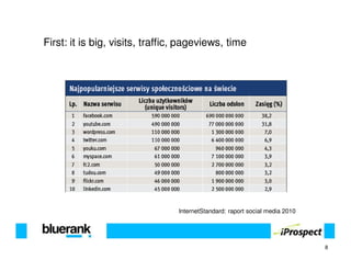 First: it is big, visits, traffic, pageviews, time




                                 InternetStandard: raport social media 2010




                                                                              8
 