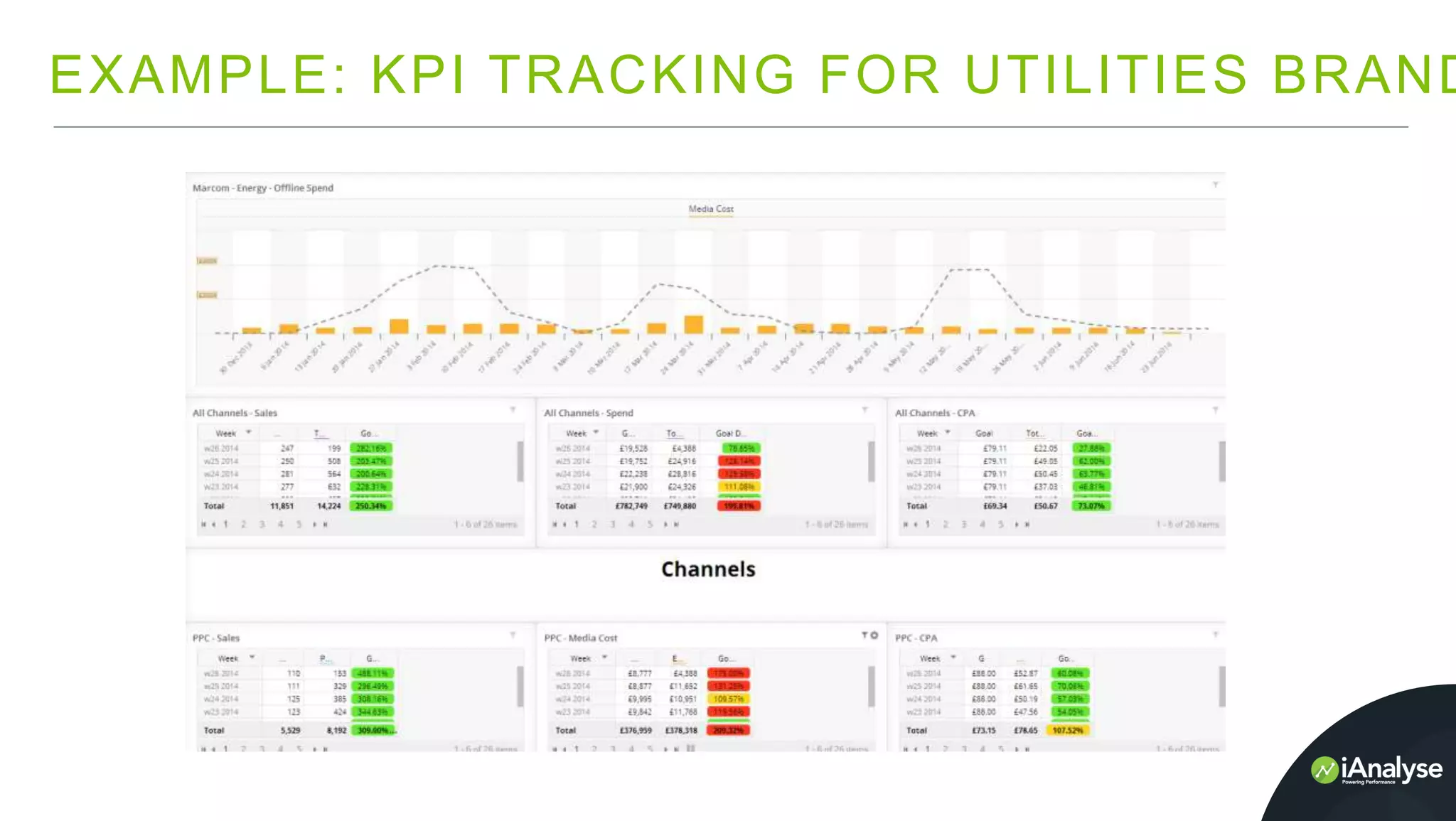 EXAMPLE: KPI TRACKING FOR UTILITIES BRAND
 