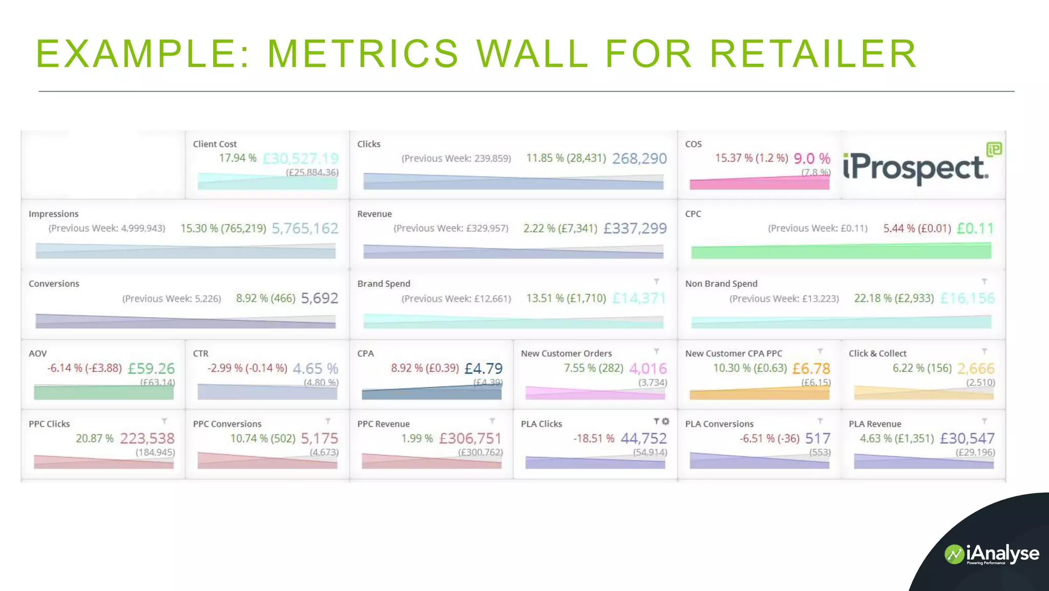 EXAMPLE: METRICS WALL FOR RETAILER
 