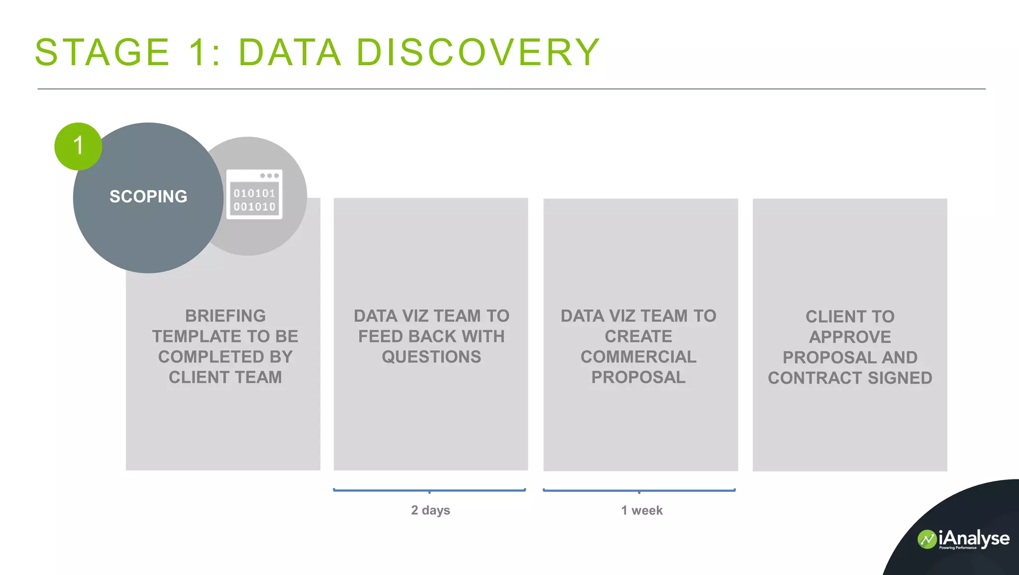 STAGE 1: DATA DISCOVERY
SCOPING
1
BRIEFING
TEMPLATE TO BE
COMPLETED BY
CLIENT TEAM
DATA VIZ TEAM TO
FEED BACK WITH
QUESTIONS
DATA VIZ TEAM TO
CREATE
COMMERCIAL
PROPOSAL
CLIENT TO
APPROVE
PROPOSAL AND
CONTRACT SIGNED
2 days 1 week
 