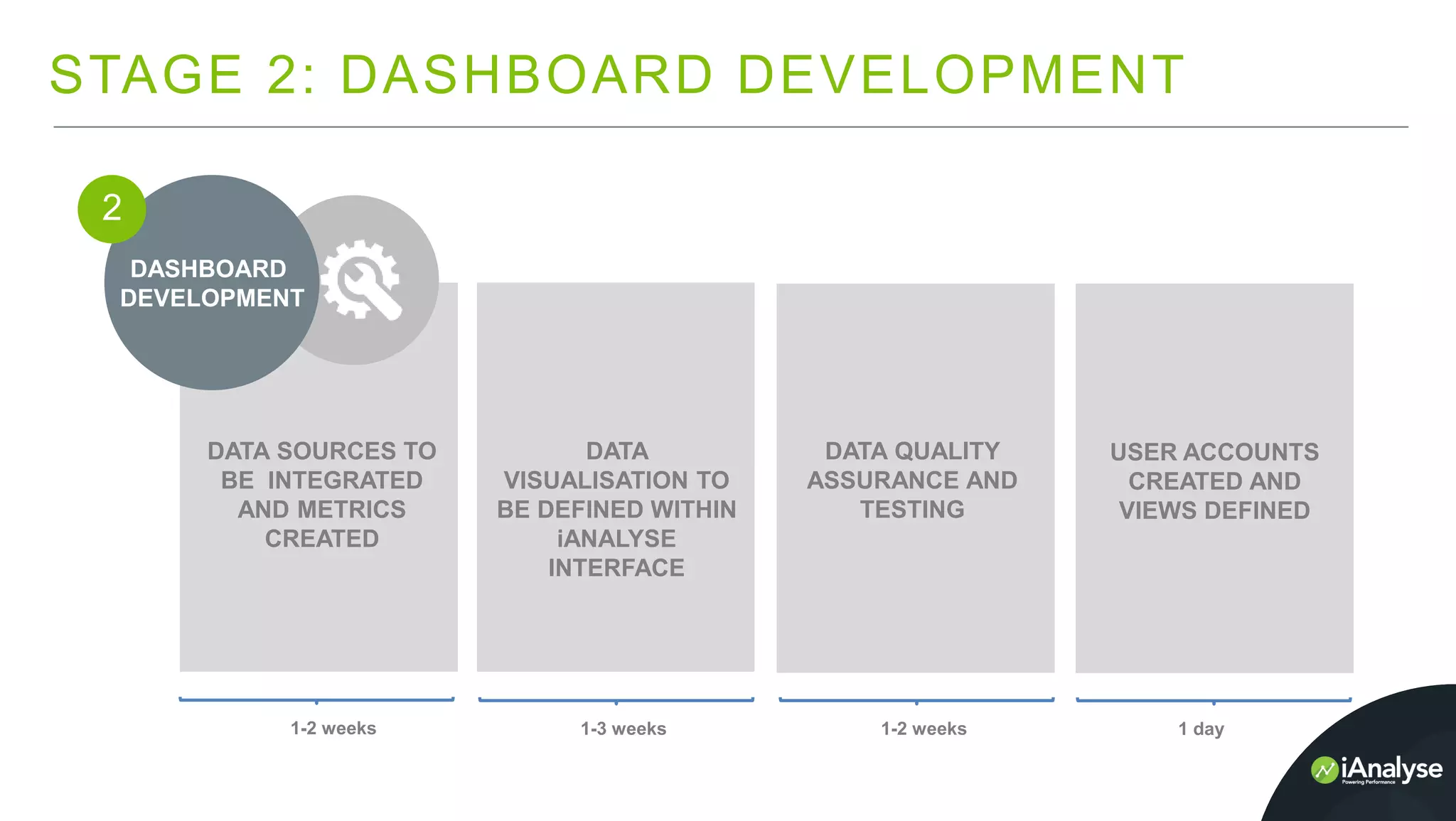 STAGE 2: DASHBOARD DEVELOPMENT
DASHBOARD
DEVELOPMENT
2
DATA SOURCES TO
BE INTEGRATED
AND METRICS
CREATED
DATA
VISUALISATION TO
BE DEFINED WITHIN
iANALYSE
INTERFACE
DATA QUALITY
ASSURANCE AND
TESTING
USER ACCOUNTS
CREATED AND
VIEWS DEFINED
1-2 weeks 1-3 weeks 1-2 weeks 1 day
 