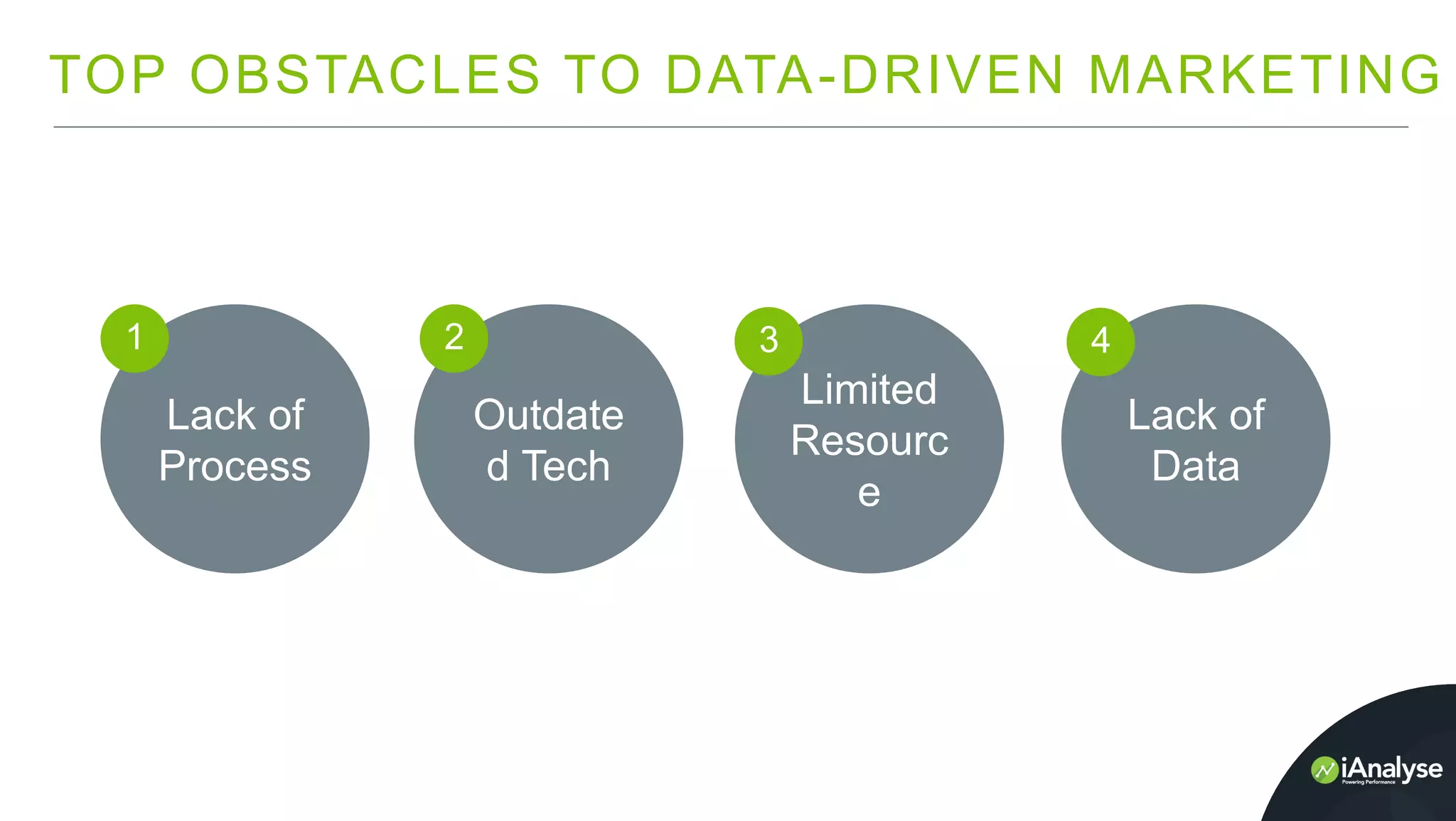 TOP OBSTACLES TO DATA-DRIVEN MARKETING
Lack of
Process
Outdate
d Tech
Limited
Resourc
e
Lack of
Data
1 2 3 4
 
