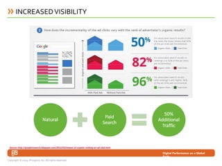 INCREASED VISIBILITY




 Source: http://googleresearch.blogspot.com/2012/03/impact-of-organic-ranking-on-ad-click.html

 ...