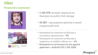 Viber
Результаты кампании
33 руб.
Источник: Viber; iProspect
• 1 345 978 человек перешли из
баннера на public chat звезды
• 43 087 – расшарили креатив в своей
социальной сети
• Конверсия из нажатия на баннер в
установку приложения – 9%
• Конверсия из нажатия на баннер в
подписку на любой паблик чат – 4%
• Конверсия из установок во все другие
действия – Android 75%  iOS 158%
 