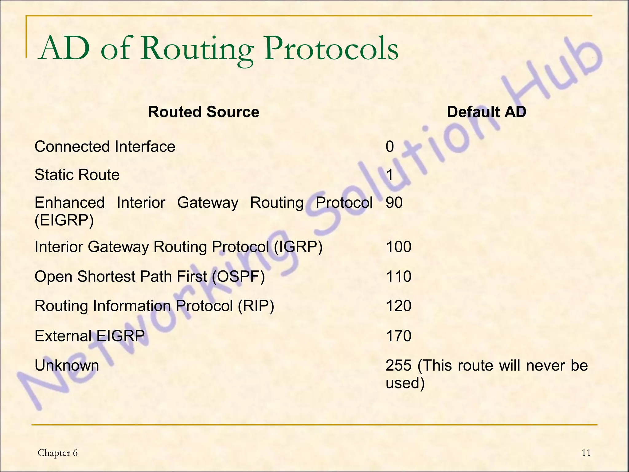 AD of Routing Protocols
                 Routed Source                     Default AD

Connected Interface                        0
Static Route                               1
Enhanced Interior Gateway Routing Protocol 90
(EIGRP)
Interior Gateway Routing Protocol (IGRP)   100
Open Shortest Path First (OSPF)            110
Routing Information Protocol (RIP)         120
External EIGRP                             170
Unknown                                    255 (This route will never be
                                           used)



Chapter 6                                                              11
 
