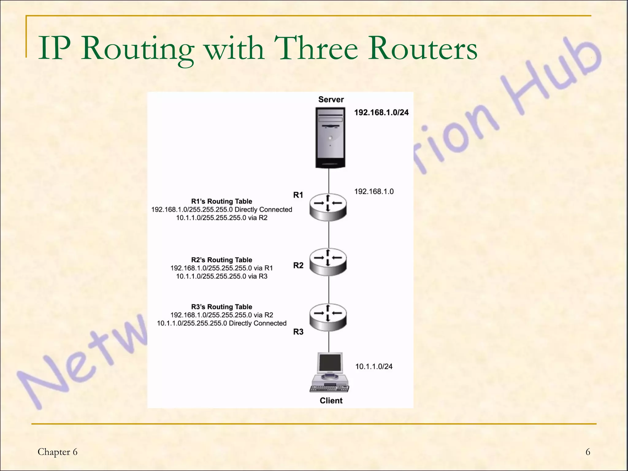 IP Routing with Three Routers




Chapter 6                       6
 