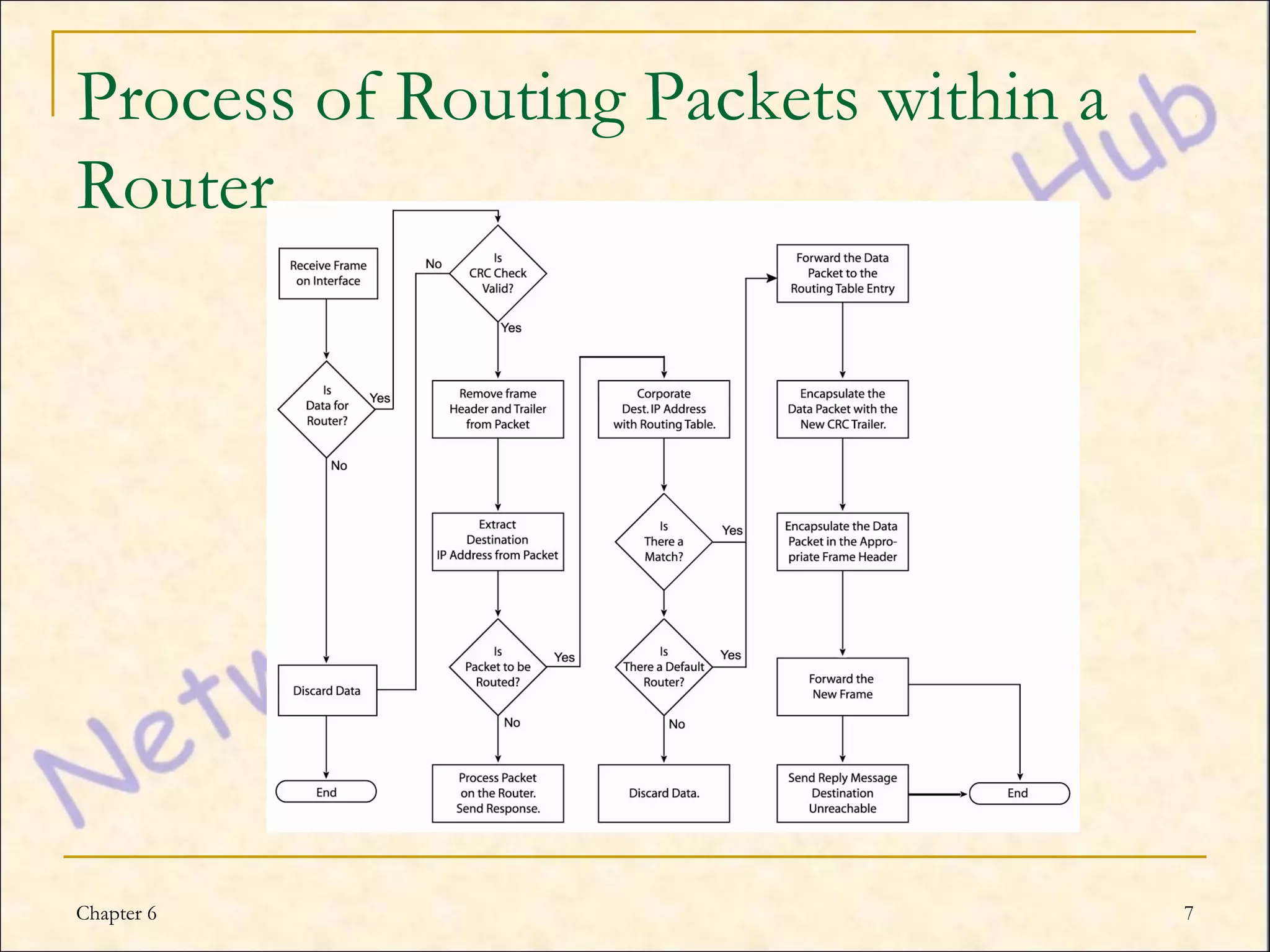 Process of Routing Packets within a
Router




Chapter 6                             7
 