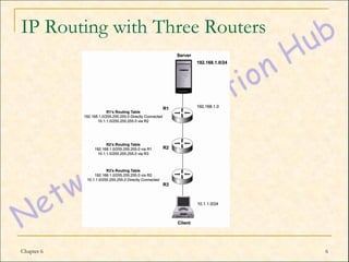 IP Routing with Three Routers




Chapter 6                       6
 