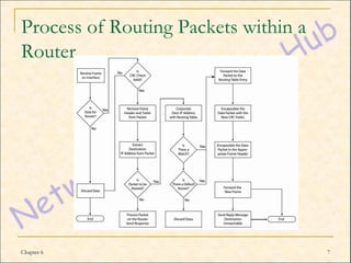 Process of Routing Packets within a
Router




Chapter 6                             7
 