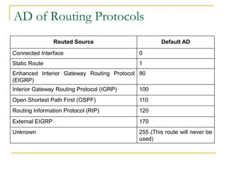 AD of Routing Protocols
Routed Source

Default AD

Connected Interface

0

Static Route

1

Enhanced Interior Gateway Routing Protocol 90
(EIGRP)

Interior Gateway Routing Protocol (IGRP)

100

Open Shortest Path First (OSPF)

110

Routing Information Protocol (RIP)

120

External EIGRP

170

Unknown

255 (This route will never be
used)

 