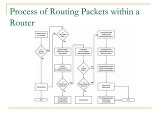 Process of Routing Packets within a
Router

 