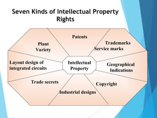 Intellectual property basics overview Ahalya | PPT