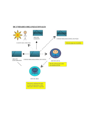 DE UNIDADES ORGANIZACIONALES




                               AREA DE
                               ALMACEN                         UNIDAD ORGANIZACIONAL DE PAGO


     CLIENTE DEL CHECHAR                                                       Efectúa pago por el pedido.




AREA DE        UNIDAD ORGANIZACIONAL DE VENTA
CONTABILIDAD                                          JEFE DE LOCAL

                                                    Recibe información sobre
                                                    los pedidos del día




                           JEFE DE AREA


                   Necesita la información para
                   la toma de decisiones y tener
                   datos para informar al gerente
 