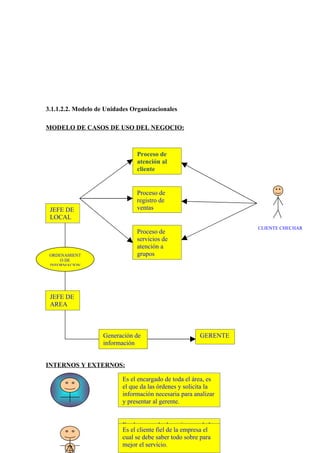3.1.1.2.2. Modelo de Unidades Organizacionales

MODELO DE CASOS DE USO DEL NEGOCIO:



                               Proceso de
                               atención al
                               cliente


                               Proceso de
                               registro de
 JEFE DE                       ventas
 LOCAL
                                                                  CLIENTE CHECHAR
                               Proceso de
                               servicios de
                               atención a
 ORDENAMIENT                   grupos
     O DE
 INFORMACION




 JEFE DE
 AREA



                    Generación de                       GERENTE
                    información


INTERNOS Y EXTERNOS:

                          Es el encargado de toda el área, es
                          el que da las órdenes y solicita la
                          información necesaria para analizar
                          y presentar al gerente.


                          Es el encargado de registrar toda la
                          Es el cliente necesaria empresa el
                          información fiel de la de los
                          cual se debe saber todoysobre para
                          clientes y los pedidos, se encarga
                          mejor el servicio. pagos.
                          de recepcionar los
 