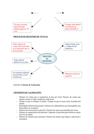 Si elige un menú                                                 El pago final deberá
  personalizado                                                    ser después de
  deberá pagar un 5%                                               haber atendido al
  más                                                              grupo

 PROCESO DE REGISTRO DE VENTAS:


Todo registro de                                                   Indicar fecha, hora
ventas será accionado                                              y código de los
en el momento que se                                               productos.
da el servicio


                                      PROCESO
                                         DE
 Todo registro
                                      REGISTRO
 deberá ser en soles




Los registros deberán
                                                                   Mantener al día los
ser por fecha y hora
                                                                   registros.
correlativas.



 3.1.1.2.7. Criterios de Valoración



 CRITERIOS DE VALORACIÓN:

    -   Numero de ventas que se registraron al mes por local: Número de ventas que
        registre cuanto se logro vender por cada local.
    -   Tiempo en que se atiende al cliente: Tiempo en que el mozo toma el pedido del
        cliente.
    -   Desempeño laboral del personal: Número de colaboradores que desempeñan una
        buena labor en su puesto.
    -   Número de mozos para la atención: Numero de mozos que atienden por mesa.
    -   Número de capacitación del personal: Capacitar al personal para brinda un mejor
        servicio al cliente.
    -   Número de clientes que consumen: Numero de clientes que llegan a cada local y
        consumen.
 