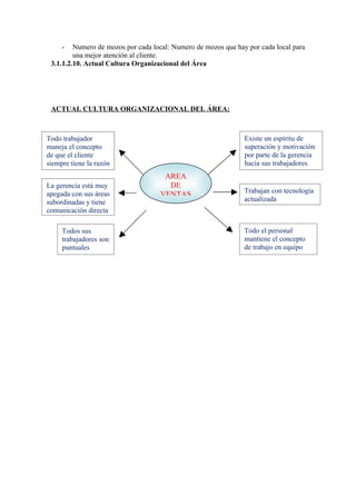 -   Numero de mozos por cada local: Numero de mozos que hay por cada local para
         una mejor atención al cliente.
 3.1.1.2.10. Actual Cultura Organizacional del Área




 ACTUAL CULTURA ORGANIZACIONAL DEL ÁREA:



Todo trabajador                                                 Existe un espíritu de
maneja el concepto                                              superación y motivación
de que el cliente                                               por parte de la gerencia
siempre tiene la razón                                          hacia sus trabajadores.
                                     AREA
La gerencia está muy                  DE
                                                                Trabajan con tecnología
apegada con sus áreas               VENTAS
subordinadas y tiene                                            actualizada
comunicación directa

     Todos sus                                                  Todo el personal
     trabajadores son                                           mantiene el concepto
     puntuales                                                  de trabajo en equipo
 