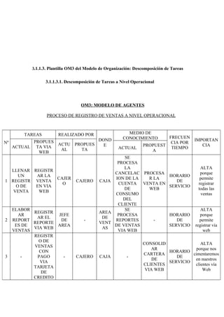 3.1.1.3. Plantilla OM3 del Modelo de Organización: Descomposición de Tareas

                 3.1.1.3.1. Descomposición de Tareas a Nivel Operacional




                                   OM3: MODELO DE AGENTES

                  PROCESO DE REGISTRO DE VENTAS A NIVEL OPERACIONAL



        TAREAS         REALIZADO POR                      MEDIO DE
                                                        CONOCIMIENTO       FRECUEN
            PROPUES              DOND                                                     IMPORTAN
Nº                  ACTU PROPUES                                            CIA POR
     ACTUAL TA VIA                 E                              PROPUEST                   CIA
                     AL    TA                        ACTUAL                 TIEMPO
              WEB                                                    A
                                                     SE
                                                  PROCESA
                                                     LA                                     ALTA
  LLENAR REGISTR
                                                 CANCELAC PROCESA                           porque
     UN   AR LA                                                                HORARIO
                 CAJER                           ION DE LA  R LA                            permite
1 REGISTR VENTA                 CAJERO      CAJA                                  DE
                   O                              CUENTA VENTA EN                          registrar
    O DE  EN VIA                                                               SERVICIO
                                                     DE     WEB                            todas las
   VENTA   WEB
                                                 CONSUMO                                     ventas
                                                    DEL
                                                  CLIENTE
     ELABOR                                          SE                                      ALTA
            REGISTR                         AREA
       AR           JEFE                          PROCESA                      HORARIO      porque
             AR EL                           DE
2    REPORT          DE             -            REPORTES     -                   DE        permite
            REPORTE                         VENT
      ES DE         AREA                         DE VENTAS                     SERVICIO   registrar vía
            VIA WEB                          AS
     VENTAS                                       VIA WEB                                     web
            REGISTR
              O DE
                                                                  CONSOLID              ALTA
            VENTAS
                                                                      AR              porque nos
              CON                                                          HORARIO
                                                                  CARTERA           cimentaremos
3       -    PAGO     -         CAJERO      CAJA          -                   DE
                                                                      DE             en nuestros
              VIA                                                          SERVICIO
                                                                  CLIENTES           clientes vía
            TARJETA
                                                                   VIA WEB               Web
               DE
            CREDITO
 