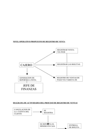NIVEL OPERATIVO PROPUESTO DE REGISTRO DE VENTA



                                         REGISTRAR VENTA
                                         VIA WEB




                                         REGISTRAR LAS BOLETAS
      CAJERO



     GENERACION DE                       REGISTRO DE VENTAS DE
     REPORTES A NIVEL                    PAGO VIA TARJETA DE


        JEFE DE
       FINANZAS



DIAGRAMA DE ACTIVIDADES DEL PROCESO DE REGISTRO DE VENTAS


 CANCELACION DE
                           SE
 LA CUENTA DEL
                           REGISTRA
 CLIENTE




                        SE DEPOSTIA EL
                                                    ENTREGA
                        DINERO EN CAJA
                                                    DE BOLETA
 