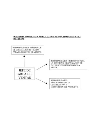 DIAGRAMA PROPUESTO A NIVEL TACTICO DE PROCESO DE REGISTRO
DE VENTAS



REPORTAR DATOS HISTORICOS
DE ESTANDARES DE TIEMPO
PARA EL REGISTRO DE VENTAS



                               REPORTAR DATOS HISTORICOS PARA
                               LA REVISION Y ORGANIZACIÓN DE
                               DATOS DE INFORMACION DE LA
                               VENTA
    JEFE DE
    AREA DE
    VENTAS
                               REPORTAR DATOS
                               HISTORICOS PARA LA
                               CLASIFICACION Y
                               ESTRUCTURA DEL PRODUCTO
 