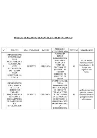 PROCESO DE REGISTRO DE VENTAS A NIVEL ESTRATEGICO




                                                  MEDIO DE
Nº      TAREAS       REALIZADO POR    DONDE                 INTENSO IMPORTANCIA
                                              CONOCIMIENTO
                                                 PERMITIRA
     IMPLEMENTAR
                                                   TENER
      ESTRATEGIAS
                                               INFORMACION
          PARA
                                                 NECESARIA             ALTA porque
     MONITOREAR Y
                                                 PARA UNA            permite controlar
       CONTROLAR
                                                  TOMA DE           los indicadores de
1          CON         GERENTE       GERENCIA                  SI
                                                DECISIÓN DE             tiempo para
      ESTANDARES
                                                ACUERDO AL             registrar una
        DE TIEMPO
                                                   TIEMPO                  venta.
          PARA
                                                REFERIDO AL
     REGISTRAR LA
                                                REGISTRO DE
         VENTA
                                                   VENTA
                                              PERMITE TENER
     IMPLEMENTAR                                    TODA
       UN ALMACEN                              INFORMACION
         DE DATOS                             HISTORICA QUE
        HISTORICOS                              SE NECESITA         ALTA porque nos
          PARA EL                             PARA LA TOMA            permite obtener
2    PROCESO EN LA     GERENTE       GERENCIA DE DECISIONES    SI   datos del almacén
        REVISION Y                            EN EL PROCESO           para procesar la
     ORGANIZACIÓN                             DE REVISION Y             información
     DE DATOS PARA                            ORGANIZACIÓN
            LA                                DE DATOS PARA
      INFORAMCION                                    LA
                                               INFORMACION
 