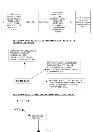 PROCESO
    DISEÑAR CUBOS                         MEDIANTE EL
    PARA LA TOMA                             CUAL SE
                                                                 ALTA porque nos
    DE DESICIONES                        DISEÑAN CUBOS
                                                                   permite tomar
     REFERENTE A                            CON OLAP
3                   GERENTE     GERENCIA                  SI     buenas decisiones
     LOS CLIENTES                           SOBRE LOS
                                                                 con el personal de
    ATENDIDOS POR                           CLIENTRES
                                                                        turno
      PERSONAL Y                         ATENDIDOS POR
        TURNO                              PERSONAL Y
                                              TURNO



         DIAGRAMA PROPUESTO A NIVEL ESTRATEGICO DEL PROCESO DE
         REGISTRO DE VENTAS



      IMPLEMENTAR ESTRATEGIAS
      PARA MONITOREAR Y
      CONTROLAR CON
      ESTANDARES DE TIEMPO
      PARA REGISTRAR LA VENTA
                                       IMPLEMENTAR UN ALMACEN DE
                                       DATOS HISTORICOS PARA LE
                                       PROCESO EN LA REVISION Y
                                       ORGANIZACIÓN DE DATOS PARA
                                       LA INFORMACION



                                        DISEÑAR CUBOS CON OLAP PARA LA
            GERENTE                     TOMA DE DESICIONES REFERENTE A
                                        LOS CLIENTES ATENDIDOS POR
                                        TURNO Y PERSONAL



         DIAGRAMA DE ACTIVIDADES PROPUESTO A NIVEL ESTRATEGICO


             GERENTE

          INICIO

                         OBSERVA EL
                         SISTEMA
 