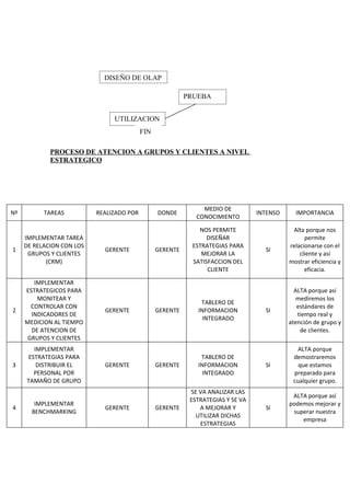 DISEÑO DE OLAP

                                                           PRUEBA


                                UTILIZACION
                                           FIN

             PROCESO DE ATENCION A GRUPOS Y CLIENTES A NIVEL
             ESTRATEGICO




                                                                MEDIO DE
Nº         TAREAS          REALIZADO POR         DONDE                            INTENSO     IMPORTANCIA
                                                              CONOCIMIENTO

                                                              NOS PERMITE                    Alta porque nos
     IMPLEMENTAR TAREA                                           DISEÑAR                          permite
     DE RELACION CON LOS                                    ESTRATEGIAS PARA                relacionarse con el
1                            GERENTE             GERENTE                            SI
      GRUPOS Y CLIENTES                                        MEJORAR LA                       cliente y así
            (CRM)                                           SATISFACCION DEL                mostrar eficiencia y
                                                                 CLIENTE                          eficacia.

        IMPLEMENTAR
     ESTRATEGICOS PARA                                                                        ALTA porque así
         MONITEAR Y                                                                           mediremos los
                                                               TABLERO DE
      CONTROLAR CON                                                                            estándares de
2                            GERENTE             GERENTE      INFORMACION           SI
       INDICADORES DE                                                                          tiempo real y
                                                                INTEGRADO
     MEDICION AL TIEMPO                                                                     atención de grupo y
       DE ATENCION DE                                                                           de clientes.
     GRUPOS Y CLIENTES
       IMPLEMENTAR                                                                             ALTA porque
     ESTRATEGIAS PARA                                          TABLERO DE                    demostraremos
3       DISTRIBUIR EL        GERENTE             GERENTE      INFORMACION           SI         que estamos
       PERSONAL POR                                             INTEGRADO                    preparado para
     TAMAÑO DE GRUPO                                                                         cualquier grupo.
                                                            SE VA ANALIZAR LAS
                                                                                             ALTA porque así
                                                            ESTRATEGIAS Y SE VA
        IMPLEMENTAR                                                                         podemos mejorar y
4                            GERENTE             GERENTE       A MEJORAR Y          SI
       BENCHMARKING                                                                          superar nuestra
                                                              UTILIZAR DICHAS
                                                                                                empresa
                                                               ESTRATEGIAS
 