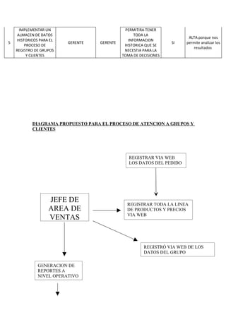 IMPLEMENTAR UN                           PERMITIRA TENER
     ALMACEN DE DATOS                               TODA LA
                                                                         ALTA porque nos
     HISTORICOS PARA EL                          INFORMACION
5                         GERENTE   GERENTE                        SI   permite analizar los
         PROCESO DE                            HISTORICA QUE SE
                                                                           resultados
    REGISTRO DE GRUPOS                         NECESTIA PARA LA
          Y CLIENTES                          TOMA DE DECISIONES




            DIAGRAMA PROPUESTO PARA EL PROCESO DE ATENCION A GRUPOS Y
            CLIENTES




                                                 REGISTRAR VIA WEB
                                                 LOS DATOS DEL PEDIDO




                    JEFE DE                     REGISTRAR TODA LA LINEA
                    AREA DE                     DE PRODUCTOS Y PRECIOS
                                                VIA WEB
                    VENTAS


                                                        REGISTRÓ VIA WEB DE LOS
                                                        DATOS DEL GRUPO

              GENERACION DE
              REPORTES A
              NIVEL OPERATIVO
 