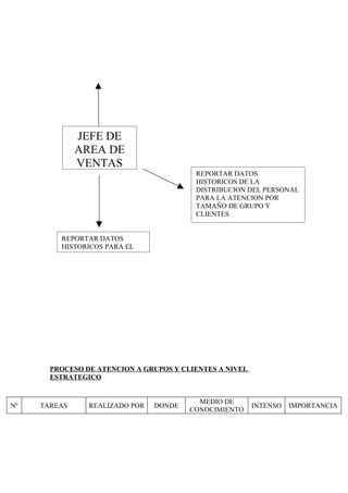 JEFE DE
              AREA DE
              VENTAS
                                         REPORTAR DATOS
                                         HISTORICOS DE LA
                                         DISTRIBUCION DEL PERSONAL
                                         PARA LA ATENCION POR
                                         TAMAÑO DE GRUPO Y
                                         CLIENTES


         REPORTAR DATOS
         HISTORICOS PARA EL




       PROCESO DE ATENCION A GRUPOS Y CLIENTES A NIVEL
       ESTRATEGICO


                                          MEDIO DE
Nº   TAREAS     REALIZADO POR   DONDE                    INTENSO   IMPORTANCIA
                                        CONOCIMIENTO
 